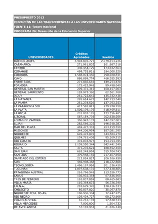 PRESUPUESTO 2013
EJECUCIÓN DE LAS TRANSFERENCIAS A LAS UNIVERSIDADES NACIONALES ENTRE EL 01/01/201
FUENTE 11: Tesoro Nacional
PROGRAMA 26: Desarrollo de la Educación Superior
UNIVERSIDADES
Créditos
Aprobados Sueldos
BUENOS AIRES 3.903.876.727 2.079.453.226
CATAMARCA 271.981.802 161.687.318
CENTRO 330.454.129 173.832.563
COMAHUE 499.755.821 284.008.520
CORDOBA 1.548.074.460 790.020.811
CUYO 886.869.774 466.285.583
ENTRE RIOS 271.846.685 149.253.870
FORMOSA 173.422.948 99.498.040
GENERAL SAN MARTIN 209.331.315 100.157.063
GENERAL SARMIENTO 128.973.396 62.561.768
JUJUY 261.722.642 135.332.438
LA MATANZA 285.614.673 142.713.548
LA PAMPA 251.278.529 137.793.353
LA PATAGONIA SJB 417.518.012 229.978.950
LA PLATA 1.506.179.176 818.469.811
LA RIOJA 231.002.195 123.556.485
LITORAL 587.154.776 302.638.058
LOMAS DE ZAMORA 306.942.137 142.397.003
LUJAN 282.586.302 146.910.383
MAR DEL PLATA 469.477.303 263.159.550
MISIONES 344.206.954 187.081.395
NORDESTE 649.472.095 343.584.270
QUILMES 174.715.409 95.269.515
RIO CUARTO 372.002.977 193.753.785
ROSARIO 1.139.550.344 642.441.240
SALTA 371.235.622 188.552.100
SAN JUAN 665.249.099 355.704.743
SAN LUIS 379.958.185 217.167.690
SANTIAGO DEL ESTERO 213.824.827 106.766.858
SUR 440.998.368 218.722.808
TECNOLOGICA 1.496.197.969 801.336.450
TUCUMAN 1.097.638.135 677.128.605
PATAGONIA AUSTRAL 216.786.548 113.556.773
LANUS 136.932.354 67.836.960
TRES DE FEBRERO 110.837.869 60.465.683
VILLA MARIA 110.364.672 56.726.340
I.U.N.A. 218.679.376 120.416.533
CHILECITO 80.837.820 35.097.870
NOROESTE PCIA. BS.AS. 106.936.304 32.247.225
RIO NEGRO 129.434.727 60.273.668
CHACO AUSTRAL 65.261.107 17.670.533
VILLA MERCEDES 7.000.000 1.504.733
DE AVELLANEDA 57.182.952 21.826.140
 