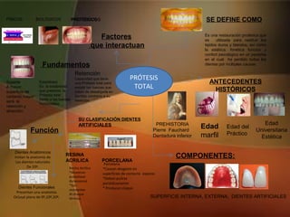 PRÓTESIS
TOTAL
SE DEFINE COMO
Es una restauración protésica que
es utilizada para restituir los
tejidos duros y blandos, así como
la estética, fonética función y
confort psicológico en un paciente
en el cual ha perdido todos los
dientes por múltiples causas.
ANTECEDENTES
HISTÓRICOS
PREHISTORIA
Pierre Fauchard
Dentadura inferior
Edad
marfil
Edad del
Práctico
Edad
Universitaria
Estética
COMPONENTES:
SUPERFICIE INTERNA, EXTERNA, DIENTES ARTIFICIALES
SU CLASIFICACIÓN DIENTES
ARTIFICIALES
RESINA
ACRILICA PORCELANA
Porcelana
*Causan desgaste en
superficies de contacto ásperas
*Deben pulirse
periódicamente
* Producen claque
Resina Acrílica
*Muestran
estabilidad
dimensional
*Son
resistentes
Al choque
térmico
Dientes Anatómicos
Imitan la anatomía de
Los dientes naturales
De 33º.
Dientes Funcionales
Presentan una anatomía
Oclusal plana de 0º,10º,20º,
Función
Fundamentos
Soporte
A mayor
superficie de
contacto mayor
será la
retención y
atracción.
Estabilidad
Es la estabilidad
que presenta la
Prótesis total
frente a las fuerzas
horizontales.
Retención
Capacidad que tiene
una Prótesis total para
resistir las fuerzas que
tratan de desalojarla en
Sentido contrario a su
inserción
Factores
que interactuan
FÍSICOS BIOLÓGICOS PROTÉSICOSPROTÉSICOS
 