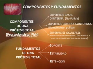 COMPONENTES
DE UNA
PRÓTESIS TOTAL
(Prostodoncista, Fish)
FUNDAMENTOS
DE UNA
PRÓTESIS TOTAL
SUPERFICIE BASAL
O INTERNA (No Pulida)
SUPERFICIE EXTERNA-CONTORNOS
(Sumamente pulida)
SUPERFICIES OCLUSALES
(Armonizar con una buena relación CÚSPIDE-FOSA y a
su vez con la función de la musculatura orofacial)
SOPORTE
ESTABILIDAD
RETENCIÓN
COMPONENTES Y FUNDAMENTOS
THE JOURNAL OF PROSTHETIC DENTISTRY
 