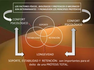 SOPORTE, ESTABILIDAD Y RETENCIÓN: son importantes para el
éxito de una PRÓTESIS TOTAL.
SOPORTE
ESTABILIDAD RETENCIÓN
LONGEVIDAD
LOS FACTORES FÍSICOS , BIOLÓGICOS Y PROTESICOS O MECÁNICOS
SON DETERMINANTES Y PROMUEVEN LOS PRINCIPIOS PROTÉSICOS
CONFORT
PSICOLÓGICO
CONFORT
PSICOLÓGICO
 