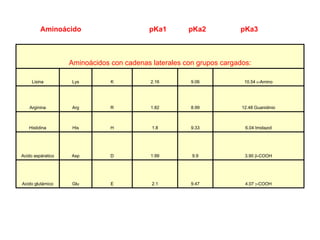 Aminoácido                       pKa1        pKa2           pKa3



                   Aminoácidos con cadenas laterales con grupos cargados:

     Lisina        Lys         K           2.16        9.06            10.54 -Amino




    Arginina       Arg         R           1.82        8.99           12.48 Guanidinio



   Histidina        His        H           1.8         9.33            6.04 Imidazol




Acido aspáratico   Asp         D           1.99        9.9             3.90 -COOH




Acido glutámico    Glu         E           2.1         9.47            4.07 -COOH
 