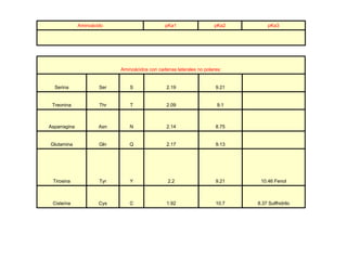Aminoácido                       pKa1                  pKa2         pKa3




                            Aminoácidos con cadenas laterales no polares:


  Serina              Ser       S               2.19                  9.21


 Treonina             Thr       T               2.09                   9.1



Asparragina           Asn       N               2.14                  8.75


Glutamina             Gln      Q                2.17                  9.13




 Tirosina             Tyr       Y                2.2                  9.21    10.46 Fenol



 Cisteína             Cys       C               1.92                  10.7   8.37 Sulfhidrilo
 