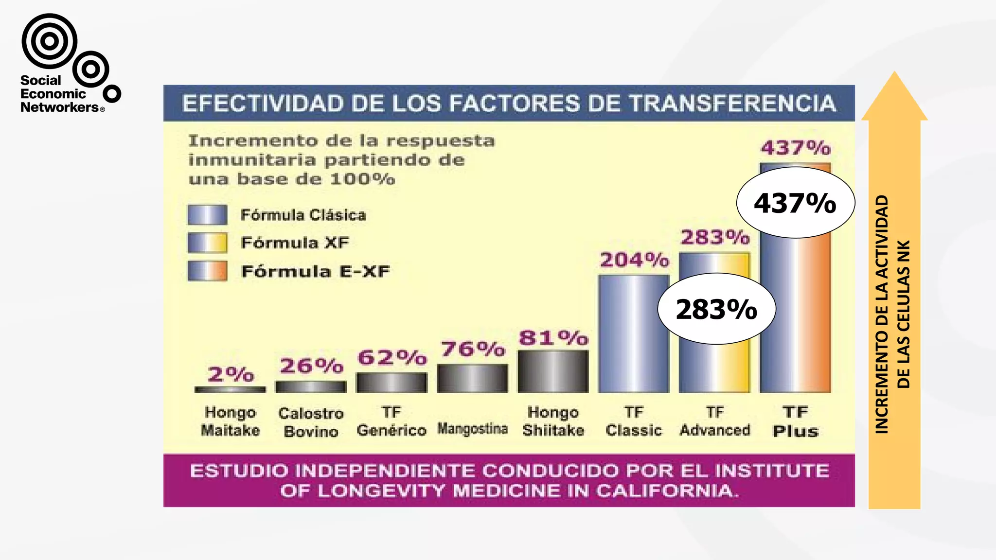 437%
283%
INCREMENTO
DE
LA
ACTIVIDAD
DE
LAS
CELULAS
NK
 