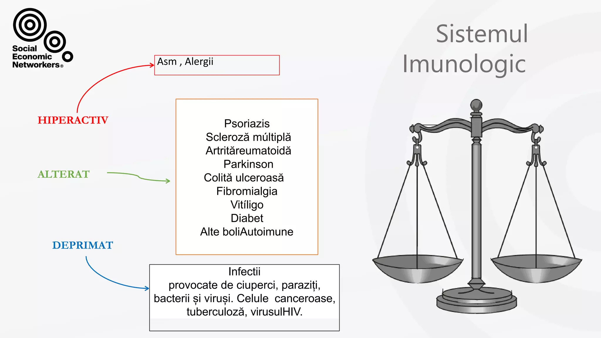 DEPRIMAT
Infectii
provocate de ciuperci, paraziți,
bacterii și viruși. Celule canceroase,
tuberculoză, virusulHIV.
Psoriazis
Scleroză múltiplă
Artrităreumatoidă
Parkinson
Colită ulceroasă
Fibromialgia
Vitíligo
Diabet
Alte boliAutoimune
HIPERACTIV
ALTERAT
Asm , Alergii
Sistemul
Imunologic
 