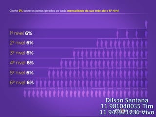 Ganhe 6% sobre os pontos gerados por cada mensalidade da sua rede até o 6º nível
 