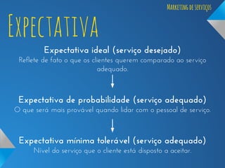 Expectativa

Marketing de serviços

Expectativa ideal (serviço desejado)
Reflete de fato o que os clientes querem comparado ao serviço
adequado.

Expectativa de probabilidade (serviço adequado)
O que será mais provável quando lidar com o pessoal de serviço.

Expectativa mínima tolerável (serviço adequado)
Nível do serviço que o cliente está disposto a aceitar.

 
