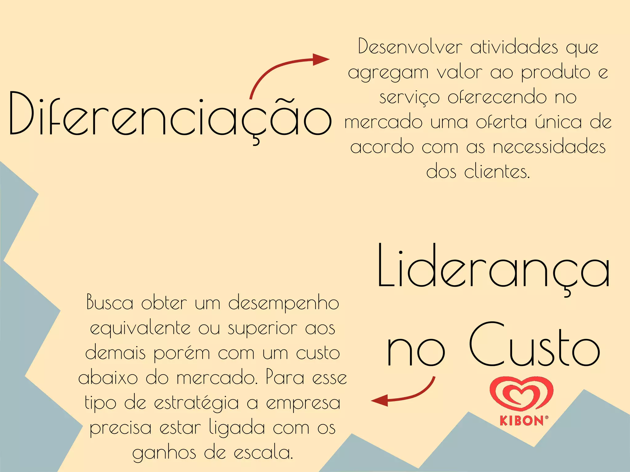 Diferenciação
Desenvolver atividades que
agregam valor ao produto e
serviço oferecendo no
mercado uma oferta única de
acordo com as necessidades
dos clientes.
Liderança
no Custo
Busca obter um desempenho
equivalente ou superior aos
demais porém com um custo
abaixo do mercado. Para esse
tipo de estratégia a empresa
precisa estar ligada com os
ganhos de escala.
