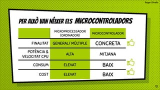Roger Olivella
Per això Van néixer els microcontroladors
MICROPROCESSADOR
(ORDINADOR)
MICROCONTROLADOR
FINALITAT GENERAL/ MÚLTIPLE CONCRETA
POTÈNCIA &
VELOCITAT CPU
ALTA MITJANA
CONSUM ELEVAT BAIX
COST ELEVAT BAIX
12
 