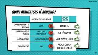 Roger Olivella
Quins avantatges té arduino?
MICROCONTROLADOR
CONEIXEMENTS
PREVIS
ALTS BAIXOS
HARDWARE &
PLACA
MIL·LERS
D’OPCIONS ESTÀNDAR
LLENGUATGE ENSAMBLADOR ALT NIVELL (C)
COMUNITAT NO
MOLT GRAN
(LLIBRERIES)
20
 
