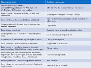 Sintomas ou sinais Condição a considerar
Principalmente tosse e nariz
escorrendo/congestionado por < 10 dias, sem
sibilância ou dificuldade para respirar
Infecção viral das vias respiratórias superiores
Tosse durante a alimentação, infecções torácicas
recorrentes
Refluxo gastroesofágico ± disfagia faríngea
Início súbito dos sintomas, sibilância unilateral
Corpo estranho inalado; outras condições, incluindo
tuberculose
Crises prolongadas de tosse, frequentemente com
estridor e vômitos
Coqueluche
Tosse úmida persistente Bronquite bacteriana prolongada; tuberculose
Respiração ruidosa ao chorar ou se alimentar; tosse
rouca
Traqueomalácia; laringomalácia
Sopro cardíaco, dificuldade de ganhar peso/crescer Cardiopatia congênita
Parto prematuro, sintomas desde o nascimento Displasia broncopulmonar
Tosse excessiva e produção de muco, sintomas
gastrointestinais, dificuldade de ganhar peso/crescer
Fibrose cística
Tosse e infecções torácicas recorrentes, desconforto
respiratório neonatal, infecções crônicas de ouvido e
secreção nasal persistente desde o nascimento
Discinesia ciliar primária
Respiração ruidosa, dificuldades para se alimentar Anel vascular
Febre e infecções recorrentes (incluindo infecções não
respiratórias)
Imunodeficiência primária
 