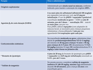 Terapia Dose e administração
Oxigênio suplementar
Administrado por cânula nasal ou máscara, conforme
indicado, para manter a saturação de oxigênio ≥92%.
Agonista β de curta duração (SABA)
₂
4 ou mais jatos de salbutamol (albuterol) 100 mcg/jato
por espaçador (um jato por vez), ou 2,5 mg por
nebulização. O uso de pMDI + espaçador é preferível.
exacerbação moderada ou grave SABA a cada 20
minutos, por até 3 doses  reavaliação. SN mais 4
ou mais jatos, um por vez.
Para pMDI, utilizar espaçador (com adaptador de
máscara facial, se necessário para crianças pequenas).
Administrar o broncodilatador 1 jato por vez,
aguardando 5–6 respirações após cada jato.
Corticosteroides sistêmicos
Na exacerbação moderada ou grave, administrar dose
inicial de prednisona/prednisolona VO (1–2 mg/kg),
até máximo de 20 mg para crianças <2 anos e 30 mg
para crianças de 2–5 anos; OU dexametasona VO 0,3–
0,6 mg/kg (máximo 12 mg); OU metilprednisolona IV 1
mg/kg a cada 6 horas no primeiro dia.
* Brometo de ipratrópio
4 jatos de 20 mcg de brometo de ipratrópio por pMDI
+ espaçador (ou 0,25 mg por nebulização) associado ao
SABA, por até 3 vezes.
* Sulfato de magnésio
No pronto-socorro, considerar sulfato de magnésio
isotônico IV (40–50 mg/kg, máximo 2 g) administrado
durante 10–20 minutos, para crianças ≥2 anos com
exacerbação grave.
 