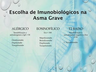 Escolha de Imunobiológicos na
Asma Grave
ALÉRGICO
Sensibilização a
aeroalergenos e IgE > 30
1. Omalizumabe
2. Dupilumabe
3. Tezepelumabe
EOSINOFÍLICO
Eos > 300
1. Mepolizumabe
2. Benralizumabe
3. Dupilumabe
4. Tezepelumabe
T2 BAIXO
Sensibilização a
aeroalergenos negativo e Eos
<150
1. Tezepelumabe
 