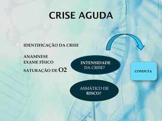 CRISE AGUDA
 IDENTIFICAÇÃO DA CRISE
 ANAMNESE
 EXAME FÍSICO

SATURAÇÃO DE O2
INTENSIDADE
DA CRISE?
ASMÁTICO DE
RISCO?
CONDUTA
 