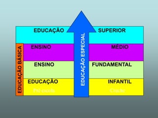 EDUCAÇÃO                          SUPERIOR




                                EDUCAÇÃO ESPECIAL
                  ENSINO                                 MÉDIO
EDUCAÇÃO BÁSICA




                   ENSINO                           FUNDAMENTAL


                  EDUCAÇÃO                              INFANTIL
                   Pré escola                           Creche
 