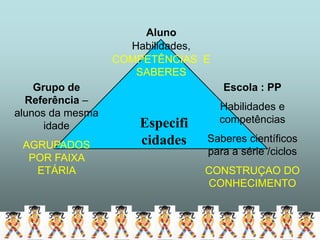 Aluno
                    Habilidades,
                  COMPETÊNCIAS E
                     SABERES
    Grupo de                       Escola : PP
  Referência –
                                   Habilidades e
alunos da mesma
                     Especifi      competências
      idade
                     cidades    Saberes científicos
 AGRUPADOS
                                para a série /ciclos
  POR FAIXA
   ETÁRIA                       CONSTRUÇAO DO
                                CONHECIMENTO
 