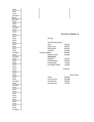 activo
activo
activo
resultado +
pasivo
resultado -
activo
pasivo
activo
resultado -
activo
activo
activo                                    BALANCE GENERAL AL 08-01-2009
activo
activo                  ACTIVOS
pasivo
pasivo                   ACTIVOS CIRCULANTES
activo                   CAJA                   100.000
activo                   BANCO ITAU             960.000
activo                   EXISTENCIAS            990.000
activo                   CLIENTES               228.900
resultado +   LETRAS X COBRAR                   698.900
pasivo                   CREDITO FISCAL         136.800
resultado -              ACTIVO FIJO
activo                   MUEBLES                230.000
pasivo                   COMPUTADOR             300.000
activo                   D.A.MUEBLES            -46.000
activo                   D.A.COMPUTADOR         -60.000
activo
pasivo                                         3.538.600
pasivo
activo
activo                                                     RESULTADOS
activo                  ventas                  620.000
activo                  costo de venta          180.000
resultado +             utilidad bruto          440.000
pasivo                  gtos generales           60.000
resultado -
activo
pasivo
activo
activo
activo
pasivo
pasivo
activo
activo
activo
activo
resultado +
 