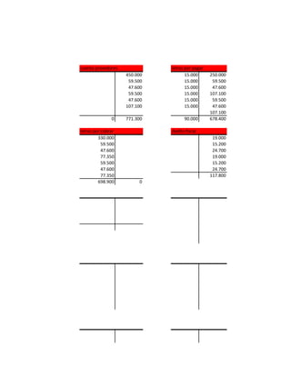cuenta provedores             letras por pagar
                    450.000          15.000      250.000
                     59.500          15.000       59.500
                     47.600          15.000       47.600
                     59.500          15.000      107.100
                     47.600          15.000       59.500
                    107.100          15.000       47.600
                                                 107.100
               0    771.300         90.000       678.400

letras por cobrar             dedito fiscal
         330.000                                  19.000
           59.500                                 15.200
           47.600                                 24.700
           77.350                                 19.000
           59.500                                 15.200
           47.600                                 24.700
           77.350                                117.800
         698.900         0
 