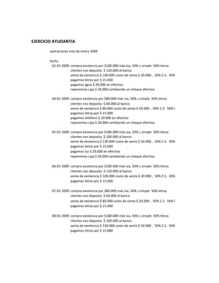 EJERCICIO AYUDANTIA

        operaciones mes de enero 2009

        fecha
         02-01-2009 compra existencia por $100.000 más iva, 50% c.simple 50% letras
                    clientes nos deposita $ 120.000 al banco
                    venta de existencia $ 100.000 costo de venta $ 20.000 , 50% C.S. 50% letras
                    pagamos letras por $ 15.000
                    pagamos agua $ 20.000 en efectivo
                    reponemos caja $ 20.000 cambiando un cheque efectivo

         04-01-2009 compra existencia por $80.000 más iva, 50% c.simple 50% letras
                    clientes nos deposita $ 60.000 al banco
                    venta de existencia $ 80.000 costo de venta $ 20.000 , 50% C.S. 50% letras
                    pagamos letras por $ 15.000
                    pagamos telefono $ 20.000 en efectivo
                    reponemos caja $ 20.000 cambiando un cheque efectivo

         05-01-2009 compra existencia por $180.000 más iva, 50% c.simple 50% letras
                    clientes nos deposita $ 100.000 al banco
                    venta de existencia $ 130.000 costo de venta $ 50.000 , 50% C.S. 50% letras
                    pagamos letras por $ 15.000
                    pagamos luz $ 20.000 en efectivo
                    reponemos caja $ 20.000 cambiando un cheque efectivo

         06-01-2009 compra existencia por $100.000 más iva, 50% c.simple 50% letras
                    clientes nos deposita $ 120.000 al banco
                    venta de existencia $ 100.000 costo de venta $ 20.000 , 50% C.S. 50% letras
                    pagamos letras por $ 15.000

         07-01-2009 compra existencia por $80.000 más iva, 50% c.simple 50% letras
                    clientes nos deposita $ 60.000 al banco
                    venta de existencia $ 80.000 costo de venta $ 20.000 , 50% C.S. 50% letras
                    pagamos letras por $ 15.000

         08-01-2009 compra existencia por $180.000 más iva, 50% c.simple 50% letras
                    clientes nos deposita $ 100.000 al banco
                    venta de existencia $ 130.000 costo de venta $ 50.000 , 50% C.S. 50% letras
                    pagamos letras por $ 15.000
 