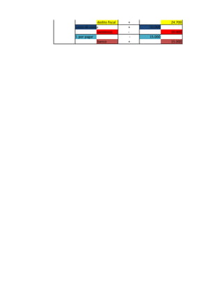 dedito fiscal   +             24.700
costo de venta                +    50.000
              existencia      -             50.000
l. por pagar                   -   15.000
              banco           +             15.000
 