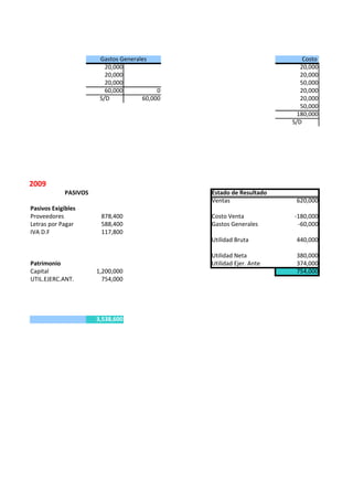 Gastos Generales                                 Costo Venta
                                  20,000                                        20,000
                                  20,000                                        20,000
                                  20,000                                        50,000
                                  60,000           0                            20,000
                                S/D           60,000                            20,000
                                                                                50,000
                                                                               180,000
                                                                             S/D




L 01 -01- 2009
                     PASIVOS                           Estado de Resultado
                                                       Ventas                 620,000
         Pasivos Exigibles
         Proveedores            878,400                Costo Venta           -180,000
         Letras por Pagar       588,400                Gastos Generales       -60,000
         IVA D.F                117,800
                                                       Utilidad Bruta         440,000

                                                       Utilidad Neta          380,000
         Patrimonio                                    Utilidad Ejer. Ante    374,000
         Capital               1,200,000                                      754,000
         UTIL.EJERC.ANT.         754,000




                               3,538,600
 