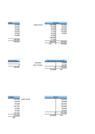 Existencias                                                    Clientes
                    20,000                   Saldo Inicial      420,000         120,000
                    20,000                                       59,500          60,000
                    50,000                                       47,600         100,000
                    20,000                                       77,350         120,000
                    20,000                                       59,500          60,000
                    50,000                                       47,600
                                                                100,000
                   180,000                                       77,350
                   990,000                                      888,900         460,000
                                                               S/D              428,900




quipos Computacionales                                       Depreciación Acumulada
                                               Muebles                          46,000
                         0                   Equi. Compu.                       60,000
                   300,000                                             0       106,000
                                                                106,000       S/A




   Letras por Pagar                                                  Venta
                   250,000   Saldo Inicial                                      100,000
                    59,500                                                       80,000
                    47,600                                                      130,000
                   107,100                                                      100,000
                    59,500                                                       80,000
                    47,600                                                      130,000
                   107,100                                            0         620,000
                   678,400                                      620,000        S/A
                 S/A
 