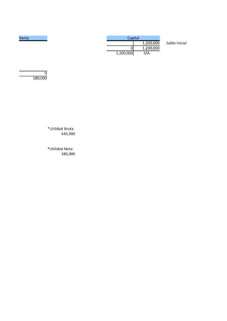 Costo Venta                                      Capital
                                                           1,200,000   Saldo Inicial
                                                   0       1,200,000
                                           1,200,000        S/A



                    0
              180,000




                        *Utilidad Bruta:
                                440,000


                        *Utilidad Neta:
                                380,000
 