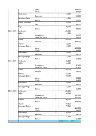Venta              +                130,000
                                 IVA D.F            +                 24,700
             Costo Venta                            +     50,000
                                 Existencia         -                 50,000
             Letras por Pagar                       -     15,000
                                 Banco              -                 15,000
             Gastos Generales                       +     20,000
                                 Caja               -                 20,000
             Caja                                   +     20,000
                                 Banco              -                 20,000
06.01.2009   Existencia                             +    100,000
             IVA C.F                                +     19,000
                                 Proveedores        +                 59,500
                                 Letras por Pagar   +                 59,500
             Banco                                  +    120,000
                                 Clientes           -                120,000
             Clientes                               +     59,500
             Letras por Cobrar                      +     59,500
                                 Venta              +                100,000
                                 IVA D.F            +                 19,000
             Costo Venta                            +     20,000
                                 Existencia         -                 20,000
             Letras por Pagar                       -     15,000
                                 Banco              -                 15,000
07.01.2009   Existencia                             +     80,000
             IVA C.F                                +     15,200
                                 Proveedores        +                 47,600
                                 Letras por Pagar   +                 47,600
             Banco                                  +     60,000
                                 Clientes           -                 60,000
             Clientes                               +     47,600
             Letras por Cobrar                      +     47,600
                                 Venta              +                 80,000
                                 IVA D.F            +                 15,200
             Costo Venta                            +     20,000
                                 Existencia         -                 20,000
             Letras por Pagar                       -     15,000
                                 Banco              -                 15,000
08.01.2009   Existencia                             +    180,000
             IVA C.F                                +     34,200
                                 Proveedores        +                107,100
                                 Letras por Pagar   +                107,100
             Clientes                               +    100,000
                                 Banco              -                100,000
             Clientes                               +     77,350
             Letras por Cobrar                      +     77,350
                                 Venta              +                130,000
                                 IVA D.F            +                 24,700
             Costo Venta                            +     50,000
                                 Existencia         -                 50,000
             Letras por Pagar                       -     15,000
                                 Banco              -                  15,000
                                                        2,544,600   2,544,600
 