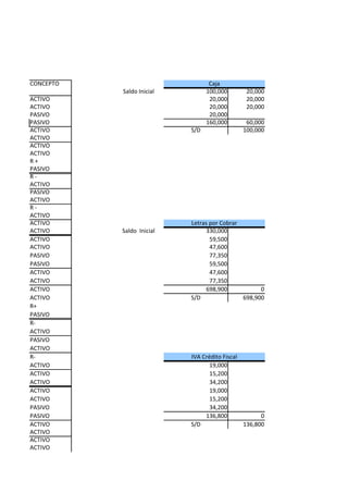 CONCEPTO                          Caja
           Saldo Inicial         100,000      20,000
ACTIVO                            20,000      20,000
ACTIVO                            20,000      20,000
PASIVO                            20,000
PASIVO                           160,000      60,000
ACTIVO                     S/D               100,000
ACTIVO
ACTIVO
ACTIVO
R+
PASIVO
R-
ACTIVO
PASIVO
ACTIVO
R-
ACTIVO
ACTIVO                     Letras por Cobrar
ACTIVO     Saldo Inicial        330,000
ACTIVO                            59,500
ACTIVO                            47,600
PASIVO                            77,350
PASIVO                            59,500
ACTIVO                            47,600
ACTIVO                            77,350
ACTIVO                          698,900            0
ACTIVO                     S/D               698,900
R+
PASIVO
R-
ACTIVO
PASIVO
ACTIVO
R-                         IVA Crédito Fiscal
ACTIVO                            19,000
ACTIVO                            15,200
ACTIVO                            34,200
ACTIVO                            19,000
ACTIVO                            15,200
PASIVO                            34,200
PASIVO                          136,800             0
ACTIVO                     S/D                136,800
ACTIVO
ACTIVO
ACTIVO
 
