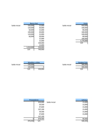 Banco Itaú                                                   Existencias
Saldo Inicial    550,000         15,000                   Saldo Inicial       450,000
                 120,000         20,000                                       100,000
                  60,000         15,000                                        80,000
                 100,000         20,000                                       180,000
                 120,000         15,000                                       100,000
                  60,000         20,000                                        80,000
                                 15,000                                       180,000
                                 15,000                                     1,170,000
                                100,000                                     S/D
                                 15,000
                1,010,000       250,000
                 S/D            760,000




                  Muebles y útiles                                        Equipos Computacionales
Saldo Inicial    230,000                                  Saldo Inicial       300,000
                 230,000              0                                       300,000
                 S/D            230,000                                     S/D




                   Proveedores                                                Letras por Pagar
                             450,000      Saldo Inicial                        15,000
                               59,500                                          15,000
                               47,600                                          15,000
                             107,100                                           15,000
                               59,500                                          15,000
                               47,600                                          15,000
                             107,100
                       0     878,400                                           90,000
                 878,400     S/A                                              588,400
 