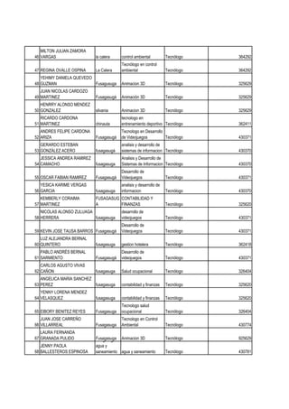 MILTON JULIAN ZAMORA
46 VARGAS                   la calera    control ambiental          Tecnólogo   364292
                                         Tecnólogo en control
47 REGINA OVALLE OSPINA     La Calera    ambiental                  Tecnólogo   364292
   YEHIMY DANIELA QUEVEDO
48 GUZMAN                 Fusagusuga     Animacion 3D               Tecnólogo   325629
   JUAN NICOLAS CARDOZO
49 MARTINEZ                 Fusagasugá   Animación 3D               Tecnólogo   325629
   HENRRY ALONSO MENDEZ
50 GONZALEZ                 silvania     Animacion 3D               Tecnólogo   325629
   RICARDO CARDONA                       tecnologo en
51 MARTINEZ                 chinauta     entrenamiento deportivo Tecnólogo      362411
   ANDRES FELIPE CARDONA                 Tecnologo en Desarrollo
52 ARIZA                    Fusagasugá   de Videojuegos          Tecnólogo      430371
   GERARDO ESTEBAN                       analisis y desarrollo de
53 GONZÁLEZ ACERO           fusagasugá   sistemas de informacion Tecnólogo      430370
   JESSICA ANDREA RAMIREZ                Analisis y Desarrollo de
54 CAMACHO                  fusagasuga   Sistemas de Informacion Tecnólogo      430370
                                         Desarrollo de
55 OSCAR FABIAN RAMIREZ     Fusagasugá   Videojuegos                Tecnólogo   430371
   YESICA KARIME VERGAS                  analisis y desarrollo de
56 GARCIA                   fusagasuga   informacion EN
                                         TECNOLOGO                  Tecnólogo   430370
   KEMBERLY CORAIMA         FUSAGASUG CONTABILIDAD Y
57 MARTINEZ                 A         FINANZAS                      Tecnólogo   325620
   NICOLAS ALONSO ZULUAGA                desarrollo de
58 HERRERA                fusagasuga     videojuegos                Tecnólogo   430371
                                         Desarrollo de
59 KEVIN JOSE TAUSA BARROS Fusagasugá    Videojuegos                Tecnólogo   430371
   LUZ ALEJANDRA BERNAL
60 QUINTERO                 fusagasuga   gestion hotelera           Tecnólogo   362418
   PABLO ANDRÉS BERNAL                   Desarrollo de
61 SARMIENTO                Fusagasugá   videojuegos                Tecnólogo   430371
   CARLOS AGUSTO VIVAS
62 CAÑON                    fusagasuga   Salud ocupacional          Tecnólogo   326404
   ANGELICA MARIA SANCHEZ
63 PEREZ                  fusagasuga     contabilidad y finanzas    Tecnólogo   325620
   YENNY LORENA MENDEZ
64 VELASQUEZ                fusagasuga   contabilidad y finanzas    Tecnólogo   325620
                                         Tecnologo salud
65 EIBORY BENITEZ REYES     Fusagasuga   ocupacional                Tecnólogo   326404
   JUAN JOSE CARREÑO                     Tecnologo en Control
66 VILLARREAL               Fusagasuga   Ambiental                  Tecnólogo   430774
   LAURA FERNANDA
67 GRANADA PULIDO           Fusagasuga Animacion 3D
                            fusagasuga                              Tecnólogo   925629
   JENNY PAOLA              agua y
68 BALLESTEROS ESPINOSA     saneamiento agua y saneamiento          Tecnólogo   430781
 