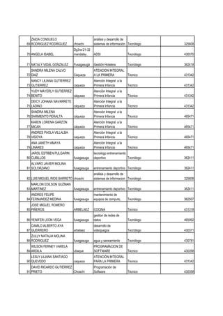 ZAIDA CONSUELO                         análisis y desarrollo de
69 RODRIGUEZ RODRIGUEZ      choachi       sistemas de información Tecnólogo    325608
                            Dg3ra-21-32
70 ANGELA ISABEL            mandalay      ADSI                     Tecnólogo   430370

71 NATALY VIDAL GONZALEZ    Fusagasugá    Gestión Hotelera
                                          TECNICO EN        Tecnólogo          362418
   SANDRA MILENA CALVO                    ATENCION INTEGRAL
72 DIAZ                     Cáqueza       A LA PRIMERA      Técnico            431342
   NANCY LILIANA GUTIERREZ                Atención Integral a la
73 GUTIERREZ               caqueza        Primera Infancia         Técnico     431342
   YUDY MAYERLY GUTIERREZ                 Atención Integral a la
74 BENITO                 cáqueza         Primera Infancia         Técnico     431342
   DEICY JOHANA NAVARRETE                 Atención Integral a la
75 LADINO                 cáqueza         Primera Infancia         Técnico     431342
   SANDRA MILENA                          Atención Integral a la
76 SARMIENTO PERALTA        cáqueza       Primera Infancia         Técnico     465471
   KAREN LORENA GARZON                    Atención Integral a la
77 MICAN                    cáqueza       Primera Infancia         Técnico     465471
   ANDRES PAOLA VILLALBA                  Atención Integral a la
78 VIGOYA                   caqueza       Primera Infancia         Técnico     465471
   ANA JANETH AMAYA                       Atención Integral a la
79 LINARES                  caqueza       Primera Infancia         Técnico     465471
   JAROL ESTIBEN PULGARIN                 tecnologo entrenamiento
80 CUBILLOS                 fusagasuga    deportivo               Tecnólogo    362411
   ALVARO JAVIER MOLINA
81 SOLORZANO                fusagasuga    entrenamiento deportivo Tecnólogo    362411
                                          análisis y desarrollo de
82 LUIS MIGUEL RIOS BARRETO choachi       sistemas de informacion Tecnólogo    325608
   MARLON EDILSON GUZMAN
83 MARTINEZ              fusagasuga       entrenamiento deportivo Tecnólogo
                                          tecnologo en                         362411
   ANDRES FELIPE                          mantenimiento de
84 FERNANDEZ MEDINA         fusagasuga    equipos de computo,     Tecnólogo    362507
   JOSE MIGUEL ROMERO
85 PIÑEROS                  ARBELAEZ      COCINA                   Técnico     431318
                                          gestion de redes de
86 YENIFER LEON VEGA        fusagasuga    datos                    Tecnólogo   465092
   CAMILO ALBERTO AYA                     desarrollo de
87 GUERRERO                 arbelaez      videojuegos              Tecnólogo   430371
   ZULLY NATALIA MOLINA
88 RODRIGUEZ                fusagasuga    agua y saneamiento
                                          TECNICO EN               Tecnólogo   430781
   WILSON FERNEY VARELA                   PROGRAMACION DE
89 ARDILA                   ubaque        SOFTWARE
                                          TÉCNICO EN               Técnico     430358
   LESLY LILIANA SANTIAGO                 ATENCIÓN INTEGRAL
90 QUEVEDO                  caqueza       PARA LA PRIMERA   Técnico            431342
   DAVID RICARDO GUTIÉRREZ                Programación de
91 PRIETO                  Choachí        Software                 Técnico     430358
 