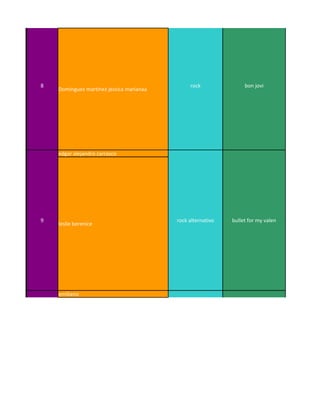 8                                               rock               bon jovi
     Dominguez martinez jessica marianaa




     edgar alejandro carrasco




9                                          rock alternativo   bullet for my valen
     leslie berenice




     emiliano




10                                               ska                 acid
 