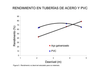 RENDIMIENTO EN TUBERÍAS DE ACERO Y PVC
 