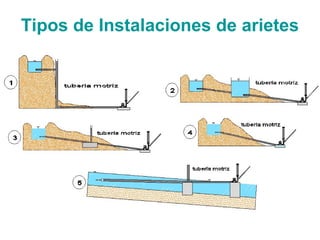 Tipos de Instalaciones de arietes
 