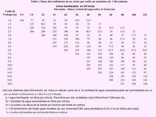 Tabla 1. Datos del rendimiento de un Ariete que recibe un suministro de 1 litro/minuto
Litros bombeados en 24 horas
Caída de
Trabajo (m)
Elevación - Altura vertical del agua sobre el Ariete (m)
5 5 7.5 10 15 20 30 40 50 60 80 100 125
1.0 144 77 65 33 29 19.5 12.5
1.5 135 96.5 70 54 36 19 15
2.0 220 156 105 79 53 33 25 19.5 12.5
2.5 280 200 125 100 66 40.5 32.5 24 15.5 12
3.0 260 180 130 87 65 51 40 27 17.5 12
3.5 215 150 100 75 60 46 31.5 20 14
4.0 255 173 115 86 69 53 36 23 16
5.0 310 236 155 118 94 71.5 50 36 23
6.0 282 185 140 112 93.5 64.5 47.5 34.5
7.0 216 163 130 109 82 60 48
8.0 187 149 125 94 69 55
9.0 212 168 140 105 84 62
10.0 245 187 156 117 93 69
12.0 295 225 187 140 113 83
14.0 265 218 167 132 97
16.0 250 187 150 110
18.0 280 210 169 124
20.0 237 188 140
Una vez obtenida esta información, se hace un cálculo para ver si la cantidad de agua necesaria puede ser suministrada por un
por un Ariete. La fórmula es: q = (Q x H x n) / h Donde:
q = agua bombeada en litros por minuto. Para litros por día, multiplicar q*por 60min/hora* 24horas/ día..
Q = Cantidad de agua suministrada en litros por minuto.
H = La caída o la altura de la fuente por encima del Ariete en metros.
n = El rendimiento del Ariete (para modelos de uso comercial 0,66, para domésticos 0,33 si no se indica otra cosa).
h = La altura de bombeo por encima del Ariete en metros.
 