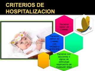 Paciente
menor de
2 meses
Paciente
menor de
6 meses
con
rechazo a
la vía oral
Paciente con
taquipnea o
signos de
dificultad
respiratoria de
cualquier edad
 