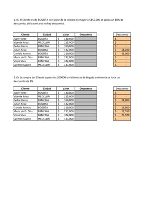1.) Si el Cliente es de BOGOTA y el valor de la compra es mayor a $150.000 se aplica un 10% de
descuento, de lo contario no hay descuento.


       Cliente          Ciudad            Valor          Descuento                       Descuento
Juan Florez          BOGOTA           $    130,000                                      $       -
Vicente Ariza        MEDELLIN         $    215,000                                      $       -
Pedro Lleras         ARMENIA          $    350,000                                      $       -
Julián Ariza         BOGOTA           $    182,000                                      $    18,200
Daniela Arenas       BOGOTA           $    210,000                                      $    21,000
María del S. Díaz    ARMENIA          $    222,000                                      $       -
Sonia Silva          ARMENIA          $    324,000                                      $       -
Carmen Suárez        MEDELLIN         $    133,000                                      $       -



2.) Si la compra del Cliente supera los 200000 y el cliente es de Bogotá o Armenia se hace un
descuento de 8%

       Cliente          Ciudad            Valor          Descuento                       Descuento
Juan Florez          BOGOTA           $    130,000                                      $       -
Vicente Ariza        MEDELLIN         $    215,000                                      $       -
Pedro Lleras         ARMENIA          $    350,000                                      $    28,000
Julián Ariza         BOGOTA           $    182,000                                      $       -
Daniela Arenas       BOGOTA           $    210,000                                      $    16,800
María del S. Díaz    ARMENIA          $    222,000                                      $    17,760
Sonia Silva          ARMENIA          $    324,000                                      $    25,920
Carmen Suárez        MEDELLIN         $    133,000                                      $       -
 