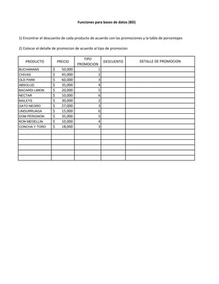 Funciones para bases de datos (BD)



1) Encontrar el descuento de cada producto de acuerdo con las promociones y la tabla de porcentajes

2) Colocar el detalle de promocion de acuerdo al tipo de promocion

                                      TIPO
    PRODUCTO            PRECIO                DESCUENTO                  DETALLE DE PROMOCION
                                   PROMOCION
BUCHANANS           $     50,000            1
CHIVAS              $     45,000            2
OLD PARK            $     60,000            3
ABSOLUD             $     35,000            4
BACARDI LIMON       $     20,000            5
NECTAR              $     10,000            6
BAILEYS             $     30,000            2
GATO NEGRO          $     27,000            3
UNDURRUAGA          $     15,000            6
DOM PERIGNON        $     35,000            5
RON MEDELLIN        $     10,000            4
CONCHA Y TORO       $     18,000            3
 