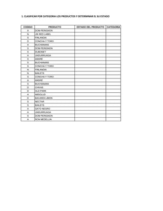1. CLASIFICAR POR CATEGORIA LOS PRODUCTOS Y DETERMINAR EL SU ESTADO


 CODIGO               PRODUCTO            ESTADO DEL PRODUCTO    CATEGORIA
    A     DOM PERIGNON
    N     JW RED LABEL
    S     FINLANDIA
    D     CONCHA Y TORO
    A     BUCHANANS
    S     DOM PERIGNON
    S     DUBONET
    A     UNDURRUAGA
    S     ANDRÉ
    S     BUCHANANS
    S     CONCHA Y TORO
    N     FINLANDIA
    N     BAILEYS
    S     CONCHA Y TORO
    A     ANDRÉ
    S     BUCHANANS
    D     CHIVAS
    D     OLD PARK
    A     ABSOLUD
    D     BACARDI LIMON
    S     NECTAR
    S     BAILEYS
    A     GATO NEGRO
    A     UNDURRUAGA
    S     DOM PERIGNON
    A     RON MEDELLIN



                                                                             DOM PERIGNON
                                                                             JW RED LABEL
                                                                             FINLANDIA
                                                                             CONCHA Y TORO
                                                                             BUCHANANS
                                                                             DOM PERIGNON
                                                                             DUBONET
                                                                             UNDURRUAGA
                                                                             ANDRÉ
                                                                             BUCHANANS
                                                                             CONCHA Y TORO
                                                                             FINLANDIA
                                                                             BAILEYS
                                                                             CONCHA Y TORO
                                                                             ANDRÉ
 