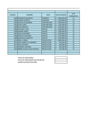 DIAS
CODIGO               NOMBRE                   AREA     SUELDO BASICO
                                                                          TRABAJADOS
    1000   GONZALEZ MAURICIO            COMPRAS        $   3,800,000.00       15
    1001   SUAREZ PATRICIA              COMPRAS        $   1,200,000.00       15
    1002   VALLEJO ALEJANDRO            CONTABILIDAD   $   3,600,000.00       15
    1003   LOPEZ JAIRO                  CONTABILIDAD   $   1,200,000.00       15
    1004   RUIZ JEREMIAS                CONTABILIDAD   $   3,550,000.00       15
    1005   ACEVEDO LUISA                VENTAS         $   1,000,000.00       15
    1006   GAMBA MARIA                  VENTAS         $   1,000,000.00       15
    1007   ALBA ALEXANDER               VENTAS         $   1,000,000.00       15
    1008   PORTELA EDUARDO              COSTOS         $   3,750,000.00       15
    1009   RODRIGUEZ ERNESTO            COSTOS         $   2,540,000.00       15
    1010   MESA FABIAN                  PRODUCCION     $   3,800,000.00       15
    1011   ORTIZ MORA LUZ AMPARO        PRODUCCION     $     550,000.00       15
    1012   DIAZ ANTONIO                 PRODUCCION     $     500,000.00       15
    1013   HERRERA GIOVANA              PRODUCCION     $     565,000.00       15
    1014   IBAÑEZ GUIDO OLGA PATRICIA   PRODUCCION     $     555,000.00       15




           TOTAL DE EMPLEADOS
           TOTAL DE EMPLEADOS QUE RECIBE BD
           SUMAR SUELDOS POR AREA
 