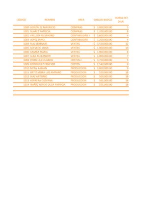 HORAS EXT
CODIGO               NOMBRE                  AREA        SUELDO BASICO
                                                                              DIUR.

    1000   GONZALEZ MAURICIO            COMPRAS          $   3,800,000.00           5
    1001   SUAREZ PATRICIA              COMPRAS          $   1,200,000.00           8
    1002   VALLEJO ALEJANDRO            CONTABILIDAD J   $   3,600,000.00           4
    1003   LOPEZ JAIRO                  CONTABILIDAD     $   1,200,000.00           4
    1004   RUIZ JEREMIAS                VENTAS           $   3,550,000.00          12
    1005   ACEVEDO LUISA                VENTAS           $   1,000,000.00          10
    1006   GAMBA MARIA                  VENTAS           $   1,000,000.00           8
    1007   ALBA ALEXANDER               VENTAS           $   1,000,000.00           7
    1008   PORTELA EDUARDO              COSTOS J.        $   3,750,000.00           5
    1009   RODRIGUEZ ERNESTO            COSTOS .         $   2,540,000.00           9
    1010   MESA FABIAN                  PRODUCCION       $   3,800,000.00           9
    1011   ORTIZ MORA LUZ AMPARO        PRODUCCION       $     550,000.00          18
    1012   DIAZ ANTONIO                 PRODUCCION       $     500,000.00          18
    1013   HERRERA GIOVANA              PRODUCCION       $     565,000.00          18
    1014   IBAÑEZ GUIDO OLGA PATRICIA   PRODUCCION       $     555,000.00          18
 