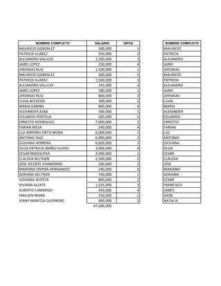 NOMBRE COMPLETO      SALARIO      DPTO       NOMBRE COMPLETO
MAURICIO GONZALEZ               500,000          1   MAURICIO
PATRICIA SUAREZ                 250,000          2   PATRICIA
ALEJANDRO VALLEJO             1,500,000          3   ALEJANDRO
JAIRO LOPEZ                     150,000          4   JAIRO
JEREMIAS RUIZ                 1,500,000          1   JEREMIAS
MAURICIO GONZALEZ               400,000          2   MAURICIO
PATRICIA SUAREZ               1,500,000          3   PATRICIA
ALEJANDRO VALLEJO               245,000          4   ALEJANDRO
JAIRO LOPEZ                     180,000          1   JAIRO
JEREMIAS RUIZ                   800,000          2   JEREMIAS
LUISA ACEVEDO                   300,000          3   LUISA
MARIA GAMBA                     800,000          4   MARIA
ALEXANDER ALBA                  500,000          1   ALEXANDER
EDUARDO PORTELA                 500,000          2   EDUARDO
ERNESTO RODRIGUEZ             7,000,000          3   ERNESTO
FABIAN MESA                     240,000          4   FABIAN
LUZ AMPARO ORTIZ MORA         6,000,000          1   LUZ
ANTONIO DIAZ                  6,000,000          2   ANTONIO
GIOVANA HERRERA               6,000,000          3   GIOVANA
OLGA PATRICIA IBAÑEZ GUIDO    3,000,000          4   OLGA
CESAR MOSQUERA                3,000,000          1   CESAR
CLAUDIA BELTRAN               2,500,000          2   CLAUDIA
JOSE VICENTE CHAMORRO           240,000          3   JOSE
MARIANO OSPINA HERNANDEZ        240,000          4   MARIANO
ADRIANA BELTRAN                 700,000          1   ADRIANA
GIOVANA ACOSTA                  800,000          2   CESAR
VIVIANA ALZATE                1,235,000          3   FRANCISCO
ALBERTO CAMARGO                 450,000          4   JAMES
EMILSEN MORA                    250,000          1   JHON
JENNY MARITZA GUERRERO          900,000          2   NATALIA
                             47,680,000
 