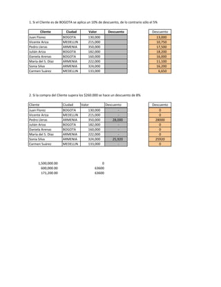 1. Si el Cliente es de BOGOTA se aplica un 10% de descuento, de lo contrario sólo el 5%

        Cliente         Ciudad          Valor        Descuento                     Descuento
Juan Florez           BOGOTA            130,000                                      13,000
Vicente Ariza         MEDELLIN          215,000                                      10,750
Pedro Lleras          ARMENIA           350,000                                      17,500
Julián Ariza          BOGOTA            182,000                                      18,200
Daniela Arenas        BOGOTA            160,000                                      16,000
María del S. Díaz     ARMENIA           222,000                                      11,100
Sonia Silva           ARMENIA           324,000                                      16,200
Carmen Suárez         MEDELLIN          133,000                                       6,650




2. Si la compra del Cliente supera los $260.000 se hace un descuento de 8%

Cliente               Ciudad   Valor                Descuento                      Descuento
Juan Florez           BOGOTA       130,000                 -                           0
Vicente Ariza         MEDELLIN     215,000                 -                           0
Pedro Lleras          ARMENIA      350,000              28,000                       28000
Julián Ariza          BOGOTA       182,000                 -                           0
Daniela Arenas        BOGOTA       160,000                 -                           0
María del S. Díaz     ARMENIA      222,000                 -                           0
Sonia Silva           ARMENIA      324,000              25,920                       25920
Carmen Suárez         MEDELLIN     133,000                 -                           0




      1,500,000.00                              0
        600,000.00                          63600
        171,200.00                          63600
 