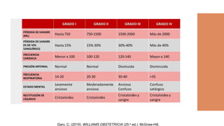 ShockHipovolémico
● Hipotensión
● Taquicardia
● Diaforesis
● Mareos
● Taquisfigmia
● Cefalea
● Vértigos
Gary, C. (2019). WILLIAMS OBSTETRICIA (25.a ed.). McGraw-Hill.
 