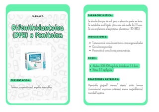 F Á R M A C O
Difenilhidantoína
Difenilhidantoína
(DFH) o Fenitoína
(DFH) o Fenitoína
P R E S E N T A C I O N :
F A R M A C O C I N E T I C A :
I N D I C A C I O N E S :
Tabletas,suspensiónoral,ampollasinyectables.
Se absorbe bien por vía oral, pero su absorción puede ser lenta.
Se metaboliza en el hígado y tiene una vida media de 22 horas.
Seuneampliamentealasproteínasplasmáticas(90-95%).
Tratamientodeconvulsionestónico-clónicasgeneralizadas
Convulsionesparciales
Prevencióndeconvulsionespostraumáticas.
D O S I S :
Adultos:300-400mgaldía,divididosen2-3dosis.
Niños:5-7mg/kg/día.
R E A C C I O N E S A D V E R S A S :
Hipertrofia gingival/ mareos/ ataxia/ visión borrosa
/somnolencia/ erupciones cutáneas/ anemia megaloblástica/
toxicidadhepática.
 