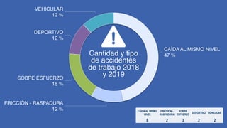 VEHICULAR
12 %
DEPORTIVO
12 %
SOBRE ESFUERZO
18 %
FRICCIÓN - RASPADURA
12 %
CAÍDA AL MISMO NIVEL
47 %Cantidad y tipo
de accidentes
de trabajo 2018  
y 2019
CAÍDA AL MISMO
NIVEL
FRICCIÓN -
RASPADURA
SOBRE
ESFUERZO
DEPORTIVO VEHICULAR
8 2 3 2 2
 