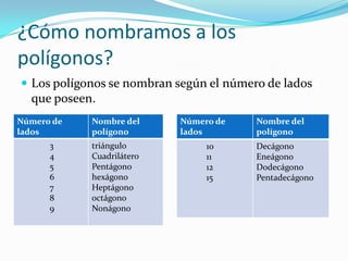 ¿Cómo nombramos a los
polígonos?
 Los polígonos se nombran según el número de lados
  que poseen.
Número de   Nombre del     Número de     Nombre del
lados       polígono       lados         polígono
      3     triángulo           10       Decágono
      4     Cuadrilátero        11       Eneágono
      5     Pentágono           12       Dodecágono
      6     hexágono            15       Pentadecágono
      7     Heptágono
      8     octágono
      9     Nonágono
 