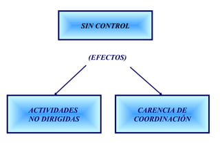 SIN CONTROL
ACTIVIDADES
NO DIRIGIDAS
CARENCIA DE
COORDINACIÓN
(EFECTOS)
 