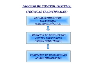 PROCESO DE CONTROL (SISTEMA)
(TECNICAS TRADICIONALES)
ESTABLECIMIENTO DE
ESTÁNDARES
(CRITERIOS MÍNIMOS)
MEDICIÓN DE DESEMPEÑOS
CONTRA ESTANDARES
(VISION ESTRATEGICA)
CORRECIÓN DE DESVIACIONES
(PARTE IMPORTANTE)
 