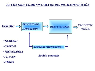 EL CONTROL COMO SISTEMA DE RETRO-ALIMENTACIÓN
INSUMO
PROCESO DE
OPERACION
DESVIACIONES
PRODUCTO
(META)
RETROALIMENTACIÓ
Acción correcta
•TRABAJO
•CAPITAL
•TECNOLOGIA
•PLANES
•OTROS
 